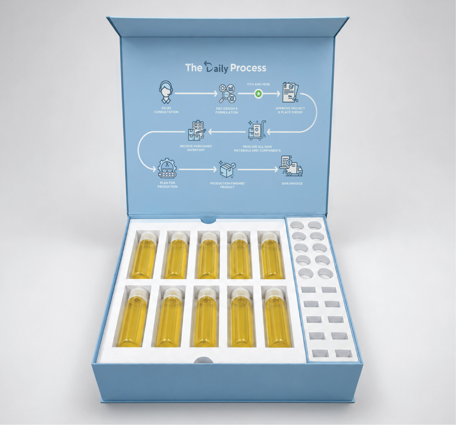 Daily Manufacturing process kit